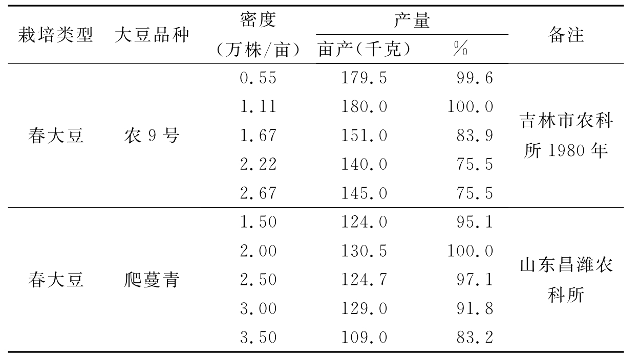 揭秘大豆种植密度与产量的黄金比例，如何实现每亩最高产出？