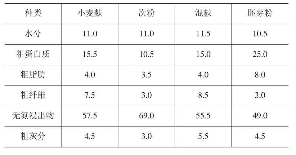 麦皮次粉饲料营养价值升级，高效养殖效益飙升。