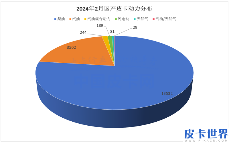 国内遇冷海外升温 2024年2月皮卡市场解析