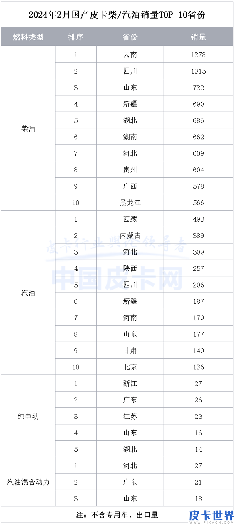 国内遇冷海外升温 2024年2月皮卡市场解析