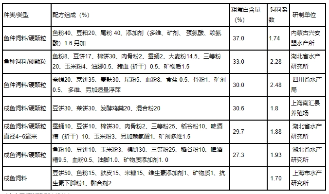 2024最新养殖鲤鱼饲料配方比例表，科学搭配促进健康生长